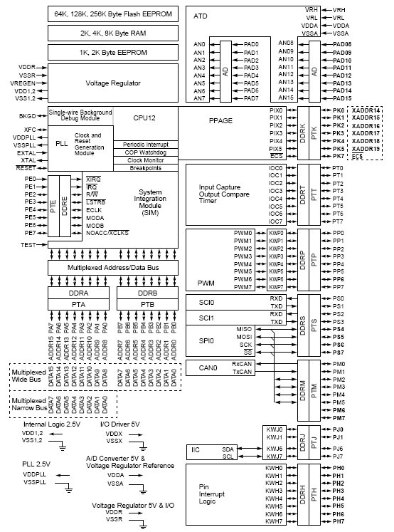 MC9S12B64M, 16-разрядные микроконтроллеры с ядром HCS12